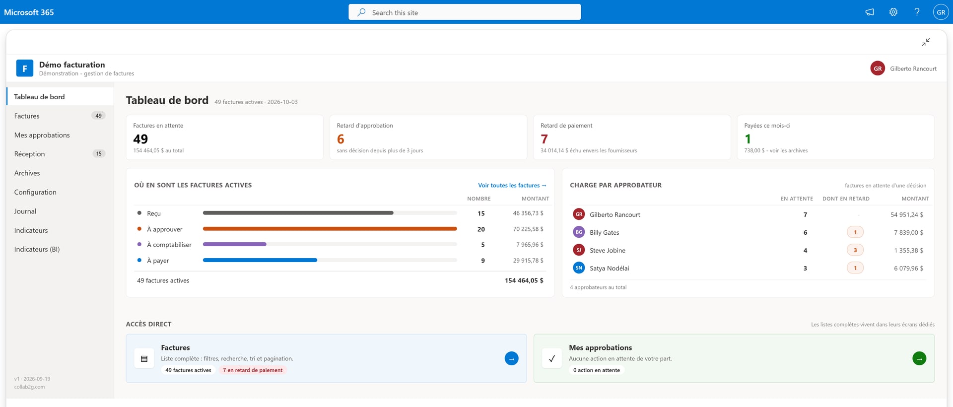 Tableau de bord de l'application : 49 factures actives, retards d'approbation et de paiement, répartition par étape et charge par approbateur