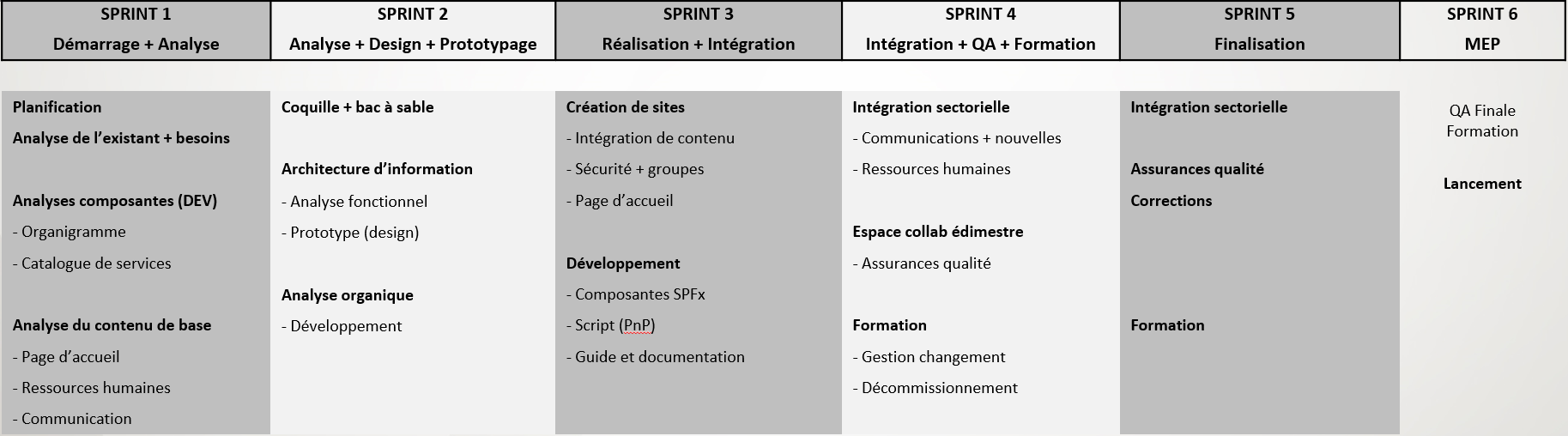 Calendrier des cinq sprints de trois semaines du projet