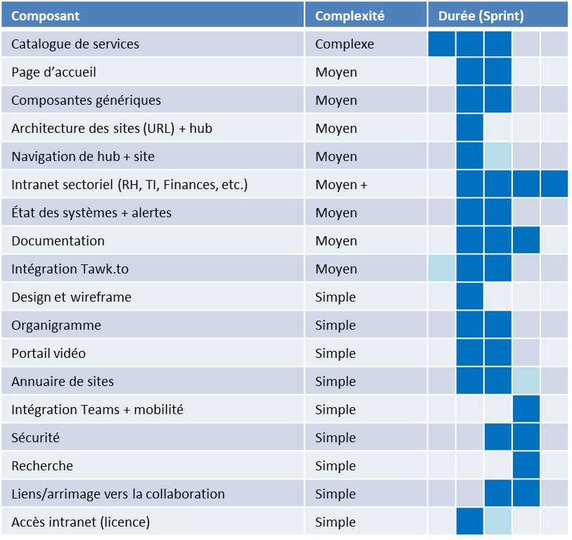 Tableau d’analyse des 18 composantes de l’intranet