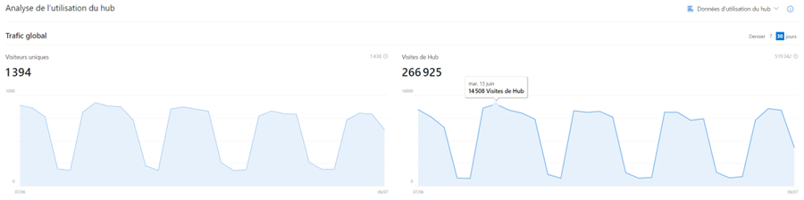 Statistiques d’utilisation du hub intranet