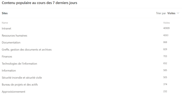 Statistiques d’utilisation du hub intranet, vue détaillée