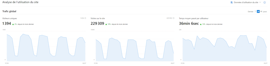 Statistiques d’utilisation de la page d’accueil de l’intranet